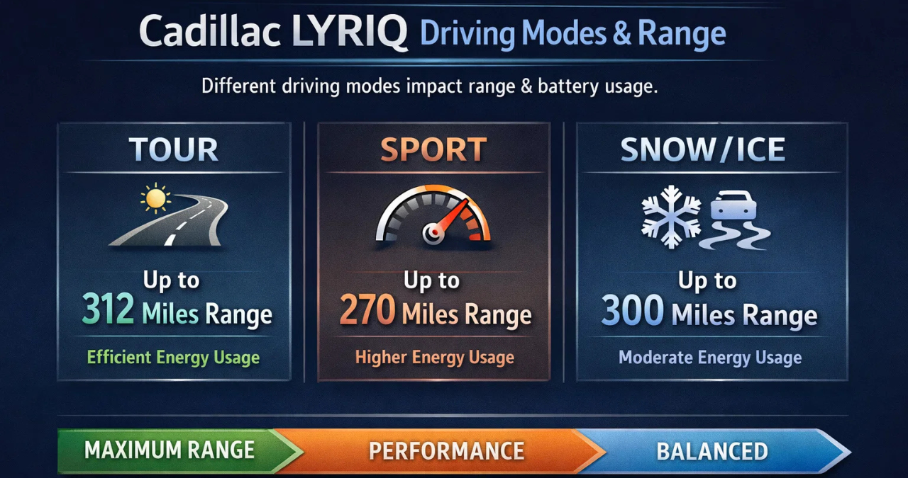 Do the driving modes in Cadillac Lyriq offer different ranges or battery usages?